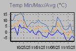 Temp Min/Max Graph Thumbnail