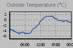 Temperature Graph Thumbnail