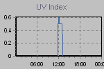 Ultraviolet Graph Thumbnail