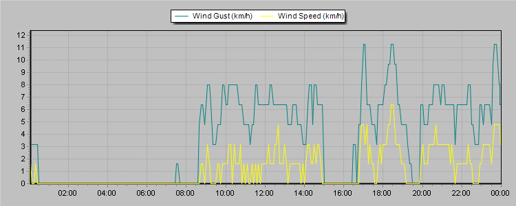 Weather Graphs