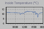 Inside Temperature Graph Thumbnail