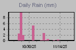 Daily Rain Graph Thumbnail