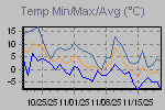 Temp Min/Max Graph Thumbnail