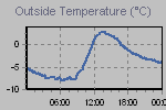 Temperature Graph Thumbnail