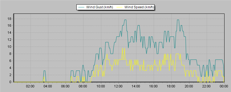 Weather Graphs
