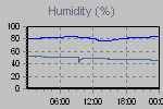 Humidity Graph Thumbnail