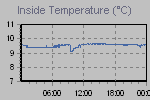 Inside Temperature Graph Thumbnail