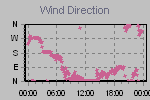 Wind Direction Thumbnail