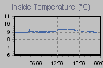 Inside Temperature Graph Thumbnail