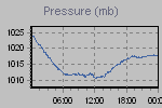 Pressure Graph Thumbnail