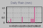 Daily Rain Graph Thumbnail