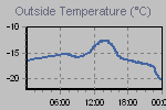 Temperature Graph Thumbnail