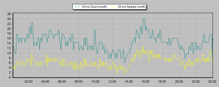 Weather Graphs