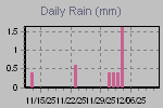 Daily Rain Graph Thumbnail