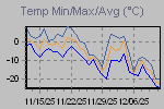 Temp Min/Max Graph Thumbnail