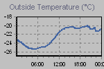 Temperature Graph Thumbnail