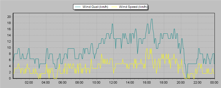 Weather Graphs