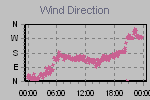 Wind Direction Thumbnail