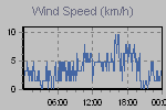 Wind Graph Thumbnail