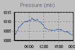 Pressure Graph Thumbnail