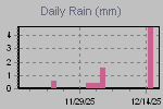 Daily Rain Graph Thumbnail