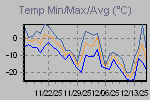 Temp Min/Max Graph Thumbnail