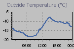 Temperature Graph Thumbnail