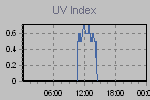 Ultraviolet Graph Thumbnail