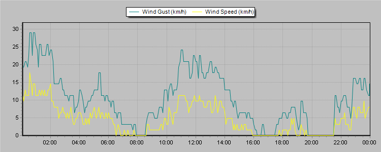Weather Graphs
