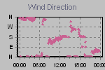 Wind Direction Thumbnail