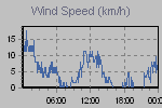 Wind Graph Thumbnail