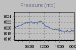 Pressure Graph Thumbnail