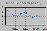 Inside Temperature Graph Thumbnail
