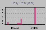 Daily Rain Graph Thumbnail