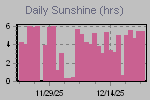 Sunshine Hours Thumbnail