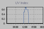 Ultraviolet Graph Thumbnail