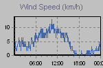 Wind Graph Thumbnail