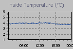 Inside Temperature Graph Thumbnail