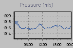 Pressure Graph Thumbnail