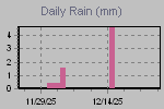 Daily Rain Graph Thumbnail