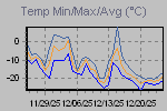 Temp Min/Max Graph Thumbnail