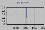 Ultraviolet Graph Thumbnail