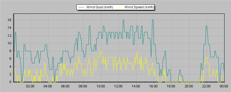 Weather Graphs