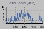 Wind Graph Thumbnail
