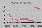 Wind Direction Thumbnail