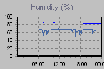 Humidity Graph Thumbnail