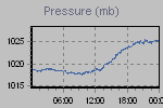 Pressure Graph Thumbnail