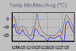 Temp Min/Max Graph Thumbnail