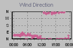 Wind Direction Thumbnail