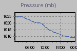 Pressure Graph Thumbnail